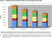 fardeau fiscal étouffe classe moyenne