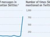 Skittles.com beaucoup bruit pour grand chose