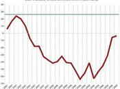 Economie hausse mises chantier février