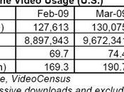 Youtube domine toujours marché vidéo ligne