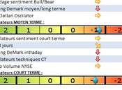 Indices danger, point haut proche.