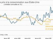 Economie signaux encourageants mais dégâts sont importants