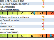 Marché stable hier avant chiffres importants