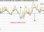 Economie secteur manufacturier poursuit redressement