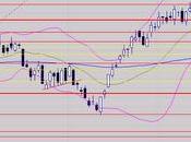 Léger ralentissement, plus