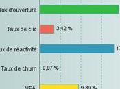 Cinq conseils pour augmenter e-mailings