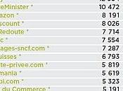 Classement sites e-commerce trimestre 2009