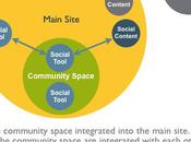 Social Business Integration