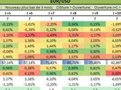 EURUSD configuration intéressante