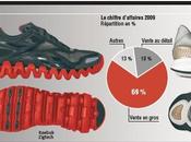 Adidas-Reebok déçoit bourse mais reste optimiste pour 2010