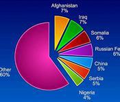 Rapport nombre demandeurs d'asile