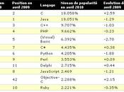 langages plus populaires