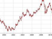 Evolution taux change Euro-Dollar entre 1999 juin 2010