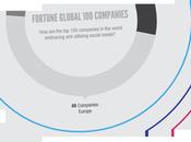 grandes entreprises médias sociaux