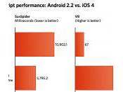 Android Froyo explose OIAS4 benchs Javascript