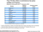 Ecommerce: résultats semestre 2010