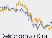 Taux ans: reccord faiblesse