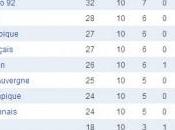 10ème Journée Classement