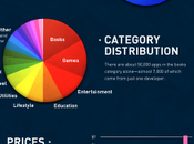 L'AppStore 2010 [Infographie]