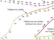 Téléphonie l’écart entre fixe mobile plus réduit jamais