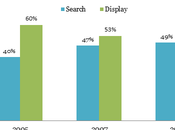 Google encore potentiel doubler Chiffre d’Affaires!!