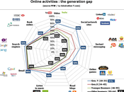 Usage d’Internet différences entre générations (infographie)