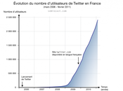 millions d’utilisateurs Twitter France