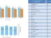 Français utilisent plus réseaux sociaux Suisses