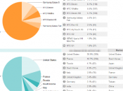 Android Market apporte statistiques détaillées développeur