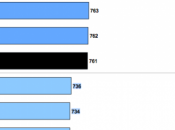 L’iPhone meilleur smartphone utilisateurs