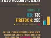 Infographie: Internet Explorer contre Mozilla Firefox