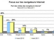 Google Chrome, toujours plus utilisé France