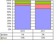 Etude millions readers pour 2011