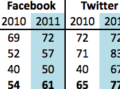 Quel usage médias sociaux pour plus grosses entreprises mondiales édition 2011