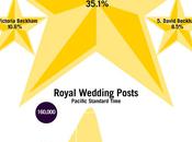 Mariage royal:Qui fait plus Buzz Medias Sociaux? [INFOGRAPHIE]