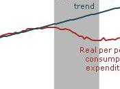 dépenses consommation réelles mollissent