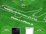 Infographie green Iphone