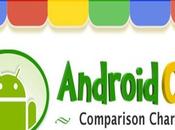 Comparaison versions d'android, Donut Gingerbread [infographie]