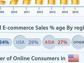 Infographie Situation e-commerce Juillet 2011