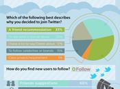 différentes utilisations Twitter résumées infographie