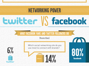Twitter Facebook internautes leur rapport marques selon réseau utilisé