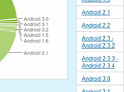 Distribution versions Android Froyo -4%, Gingerbread +9%, Honeycombe +0.1%