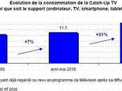 consommation Catch-up décolle