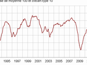 Nette détérioration climat affaires France