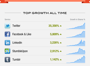 L’évolution partage contenu depuis
