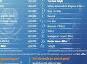 films plus piratés sont forcemment populaires