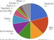 Twitter: photos uploadées depuis Apple