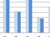 Chômage OCDE 8,2% septembre