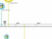 Google retrace l’évolution recherche