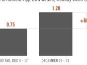 Plus milliard d'applications téléchargées pendant dernière semaine 2011